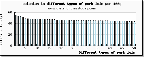 pork loin selenium per 100g